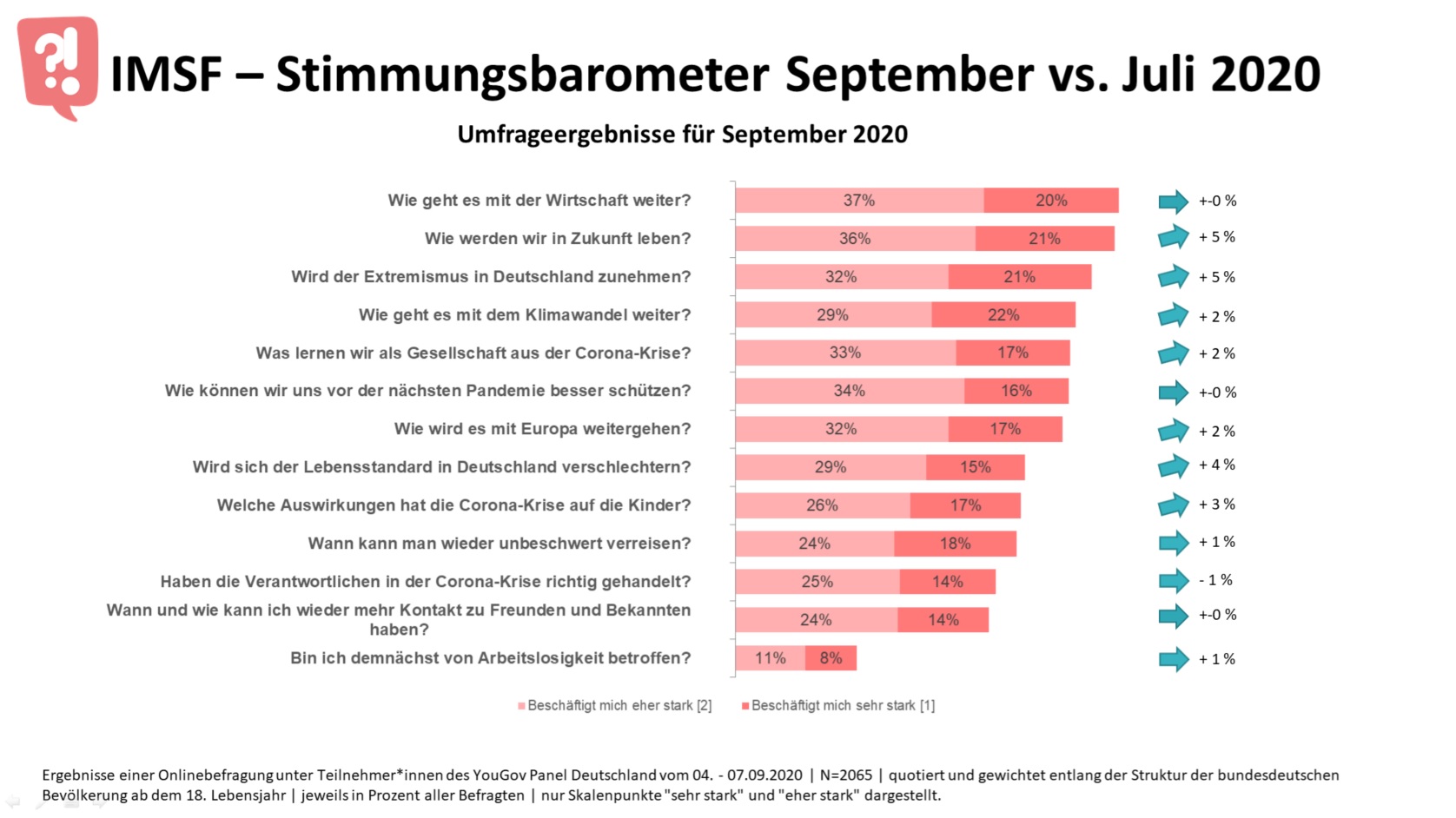 Initiative Markt- und Sozialforschung (IMSF) Stimmungsbarometer September